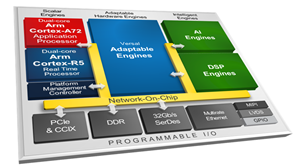 Versal Adaptive SOC Netwok on Chip